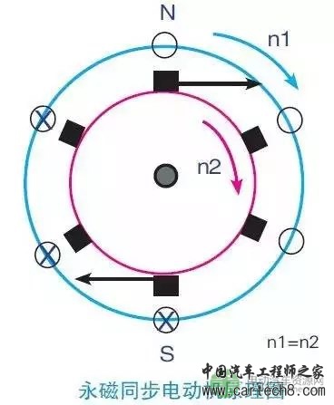谁来决定电动汽车的电机转速？