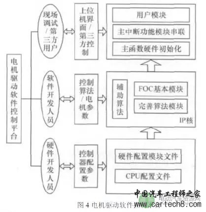车用高性能永磁电机驱动系统的研发 车用高性能永磁电机驱动系统的研发