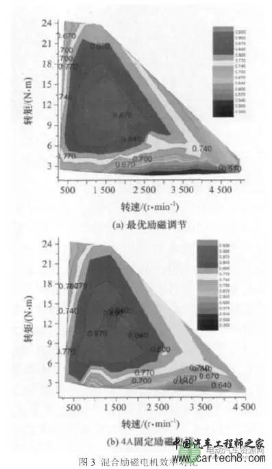 车用高性能永磁电机驱动系统的研发 车用高性能永磁电机驱动系统的研发