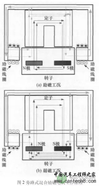 车用高性能永磁电机驱动系统的研发 车用高性能永磁电机驱动系统的研发