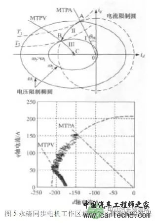 车用高性能永磁电机驱动系统的研发 车用高性能永磁电机驱动系统的研发