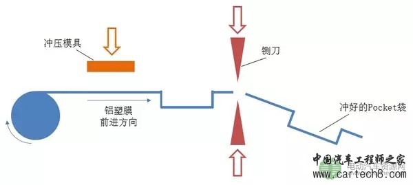 [干货] | 一文看懂软包锂离子电池制作工艺流程