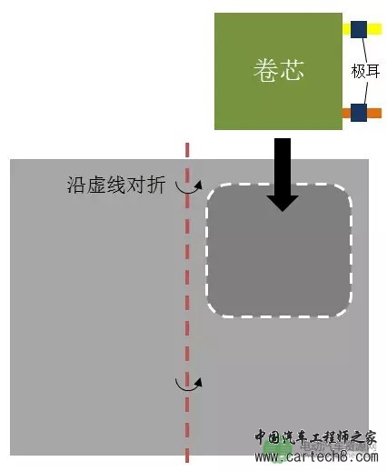 [干货] | 一文看懂软包锂离子电池制作工艺流程