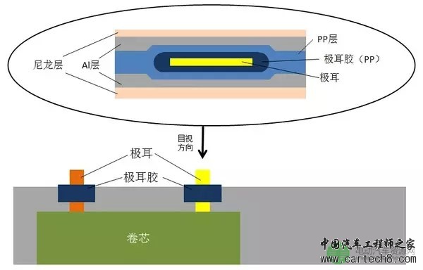 [干货] | 一文看懂软包锂离子电池制作工艺流程