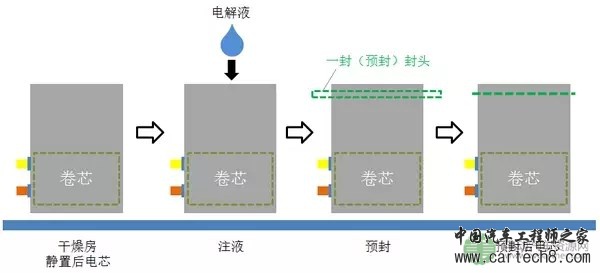 [干货] | 一文看懂软包锂离子电池制作工艺流程