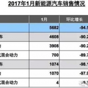 开年新能源车销量为何下滑如此严重？