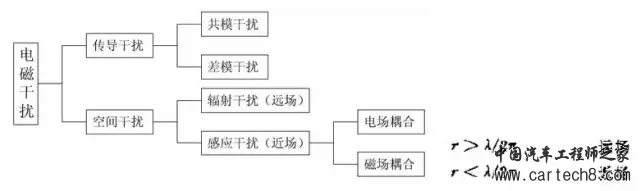 EMC原理传导(共模 差模) 辐射(近场 远场) 详解
