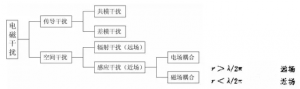 EMC原理传导(共模 差模) 辐射(近场 远场) 详解