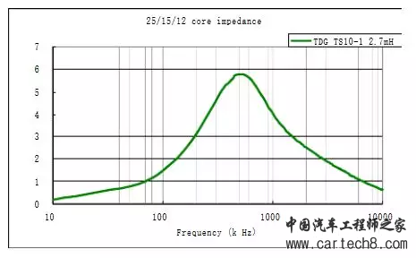 EMC原理传导(共模 差模) 辐射(近场 远场) 详解