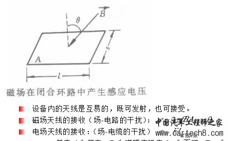 EMC原理传导(共模 差模) 辐射(近场 远场) 详解