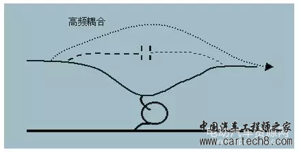 EMC原理传导(共模 差模) 辐射(近场 远场) 详解