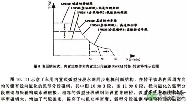 电动汽车用高功率密度宽调速永磁电机