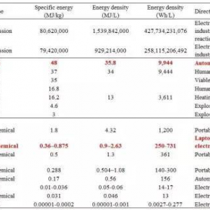锂电池能量密度现在能有多高？550Wh/kg靠谱吗