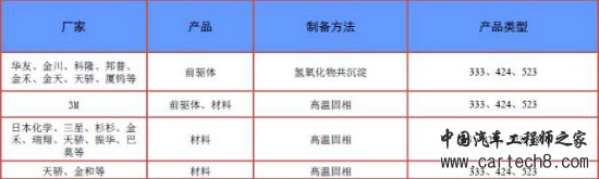 动力电池,三元锂电池,三元动力电池,三元电池,三元材料应用,动力电池,三元材料安全 动力电池,三元锂电池,三元动力电池,三元电池,三元材料应用,动力电池,三元材料安全