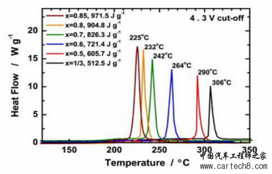 动力电池,三元锂电池,三元动力电池,三元电池,三元材料应用,动力电池,三元材料安全 动力电池,三元锂电池,三元动力电池,三元电池,三元材料应用,动力电池,三元材料安全