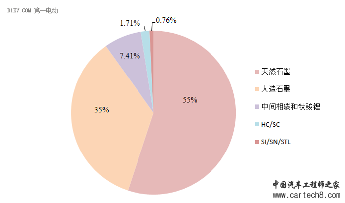 解析锂离子电池正负极材料的现在和未来——负极