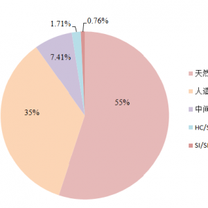 解析锂离子正负极材料的现在和未来（负极篇）