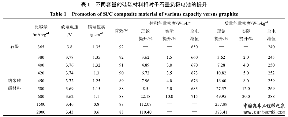 解析锂离子电池正负极材料的现在和未来——负极