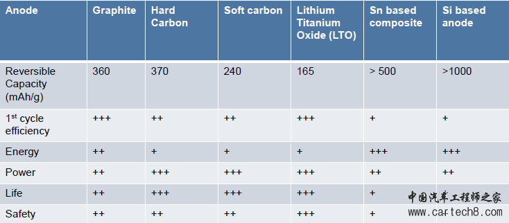 解析锂离子电池正负极材料的现在和未来——负极