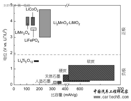解析锂离子电池正负极材料的现在和未来——负极