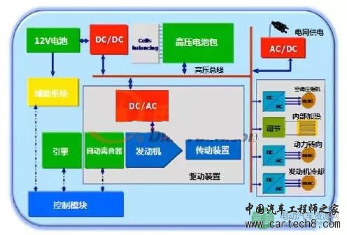 新能源汽车DC/DC转换器技术及市场分析