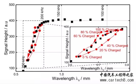 厉害了我的哥，做个超声就能确定电池SoC状态！