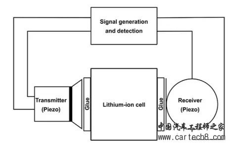 厉害了我的哥，做个超声就能确定电池SoC状态！