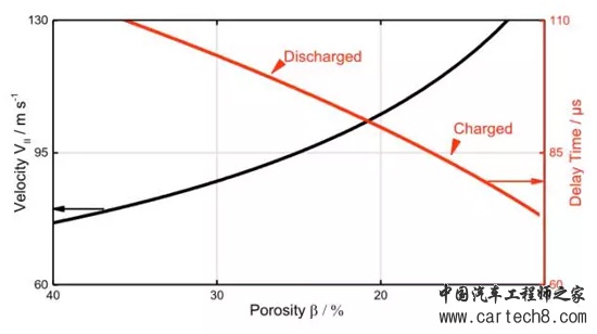 厉害了我的哥，做个超声就能确定电池SoC状态！
