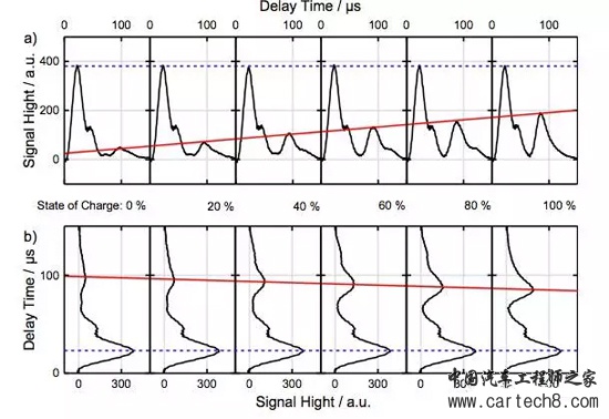 厉害了我的哥，做个超声就能确定电池SoC状态！