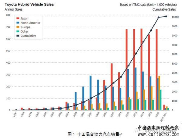 丰田普锐斯，丰田混动技术，丰田失效专利，丰田混动技术,丰田失效专利,丰田普锐斯,丰田混动汽车