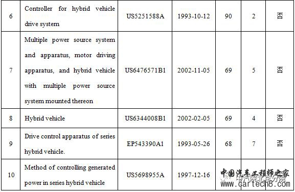 丰田普锐斯，丰田混动技术，丰田失效专利，丰田混动技术,丰田失效专利,丰田普锐斯,丰田混动汽车