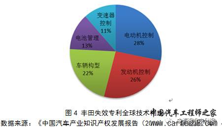 丰田普锐斯，丰田混动技术，丰田失效专利，丰田混动技术,丰田失效专利,丰田普锐斯,丰田混动汽车