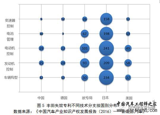 丰田普锐斯，丰田混动技术，丰田失效专利，丰田混动技术,丰田失效专利,丰田普锐斯,丰田混动汽车