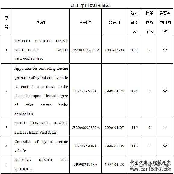 丰田普锐斯，丰田混动技术，丰田失效专利，丰田混动技术,丰田失效专利,丰田普锐斯,丰田混动汽车