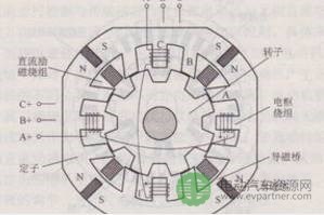 电动汽车驱动电机的选配原则探讨