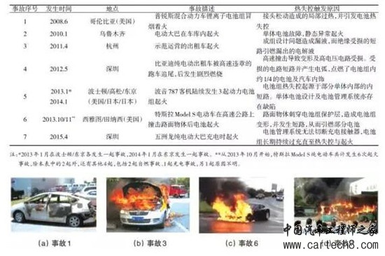 车用锂离子动力电池系统的安全性剖析 车用锂离子动力电池系统的安全性剖析