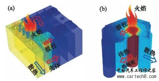 车用锂离子动力电池系统的安全性剖析 车用锂离子动力电池系统的安全性剖析