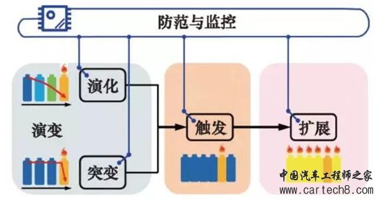车用锂离子动力电池系统的安全性剖析 车用锂离子动力电池系统的安全性剖析