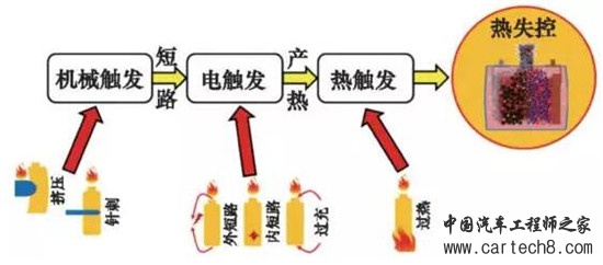 车用锂离子动力电池系统的安全性剖析 车用锂离子动力电池系统的安全性剖析