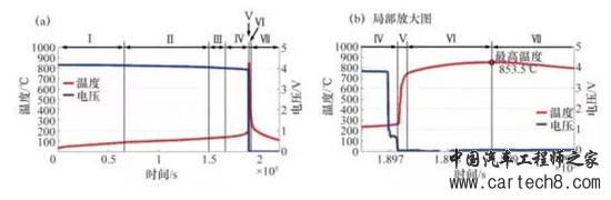 车用锂离子动力电池系统的安全性剖析 车用锂离子动力电池系统的安全性剖析