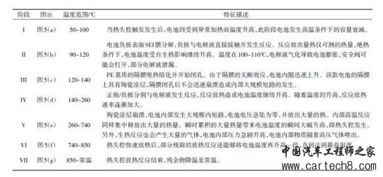 车用锂离子动力电池系统的安全性剖析 车用锂离子动力电池系统的安全性剖析