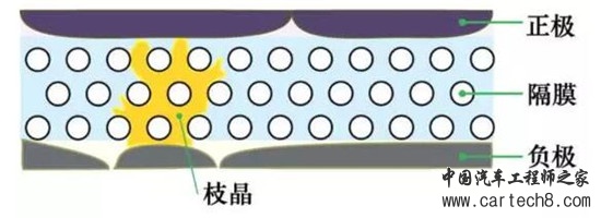 车用锂离子动力电池系统的安全性剖析 车用锂离子动力电池系统的安全性剖析