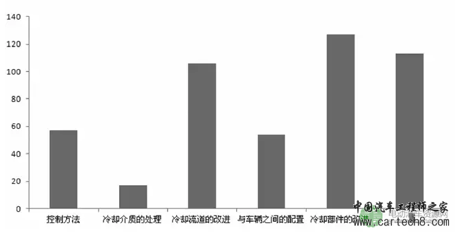 研究 | 从全球专利分析来看电动汽车的电池散热技术 研究 | 从全球专利分析来看电动汽车的电池散热技术