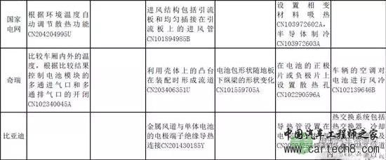 研究 | 从全球专利分析来看电动汽车的电池散热技术 研究 | 从全球专利分析来看电动汽车的电池散热技术