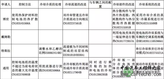 研究 | 从全球专利分析来看电动汽车的电池散热技术 研究 | 从全球专利分析来看电动汽车的电池散热技术