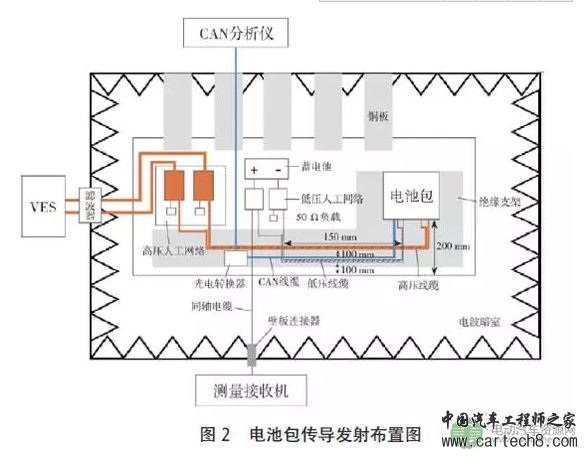 深度 | 关于电池包EMC测试方法分析