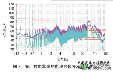 深度 | 关于电池包EMC测试方法分析