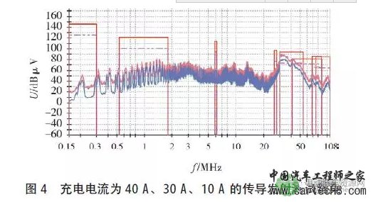 深度 | 关于电池包EMC测试方法分析