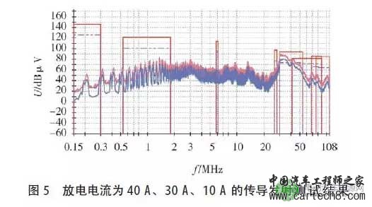 深度 | 关于电池包EMC测试方法分析