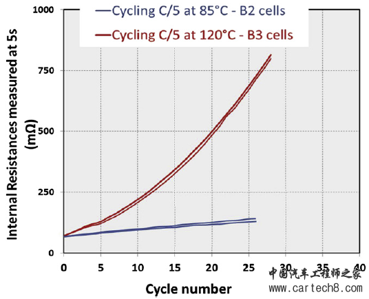 是什么影响了锂离子动力电池在高低温度下的性能表现？